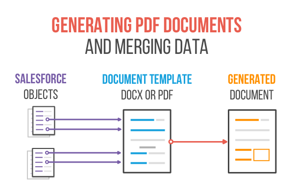 document generation on salesforce